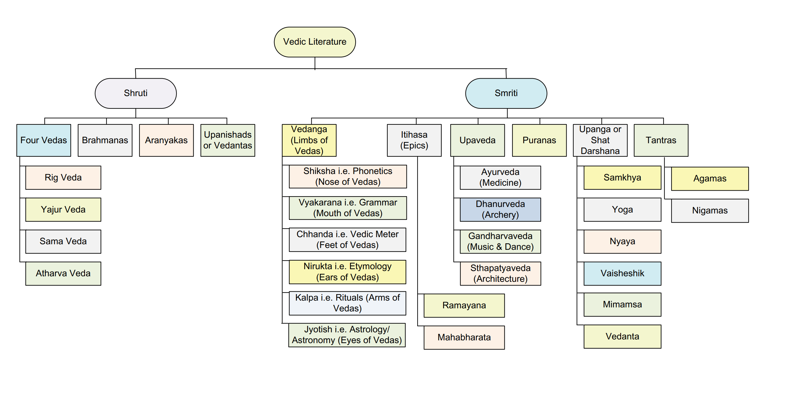 &ldquo;Vedic Genealogy&rdquo;